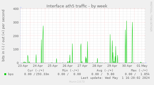 Interface ath5 traffic