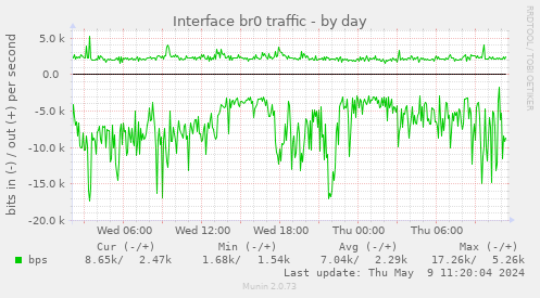 Interface br0 traffic