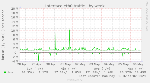 Interface eth0 traffic