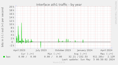 Interface ath1 traffic