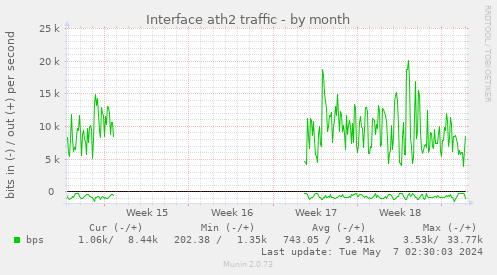 Interface ath2 traffic