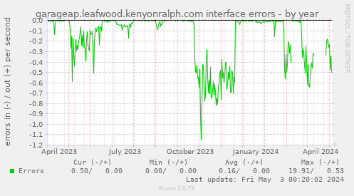 garageap.leafwood.kenyonralph.com interface errors