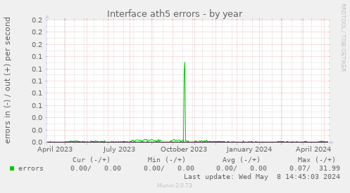 Interface ath5 errors