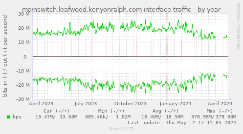 mainswitch.leafwood.kenyonralph.com interface traffic