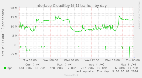 Interface CloudKey (if 1) traffic