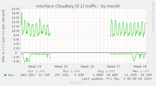 Interface CloudKey (if 1) traffic