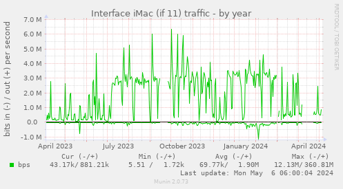 Interface iMac (if 11) traffic