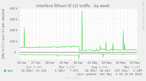Interface lithium (if 12) traffic