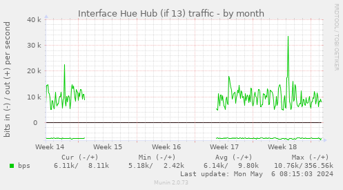 Interface Hue Hub (if 13) traffic