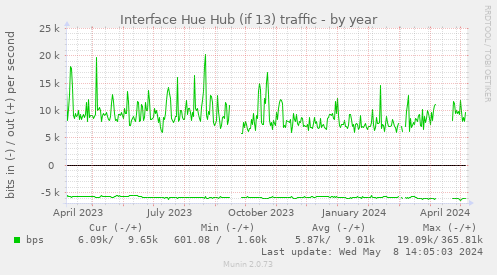 Interface Hue Hub (if 13) traffic