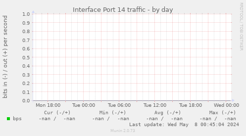 Interface Port 14 traffic