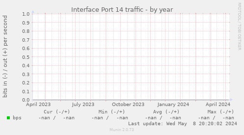 Interface Port 14 traffic
