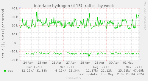 Interface hydrogen (if 15) traffic