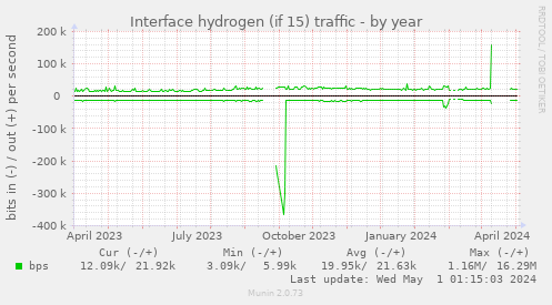 Interface hydrogen (if 15) traffic