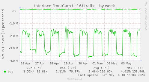 Interface FrontCam (if 16) traffic