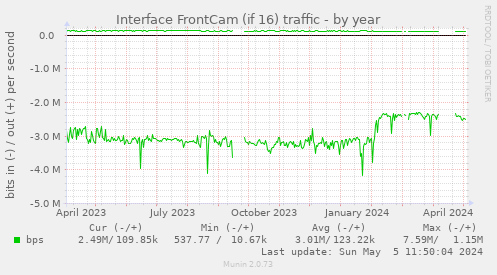 Interface FrontCam (if 16) traffic