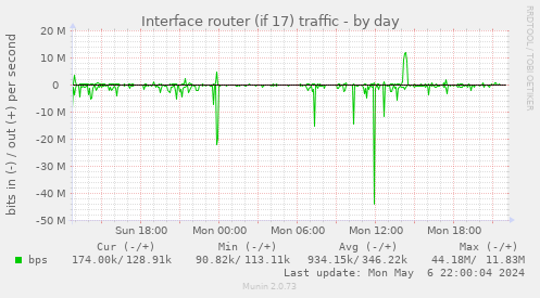 Interface router (if 17) traffic