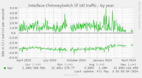 Interface ChimneySwitch (if 18) traffic