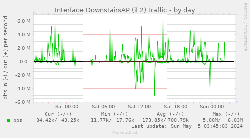 Interface DownstairsAP (if 2) traffic
