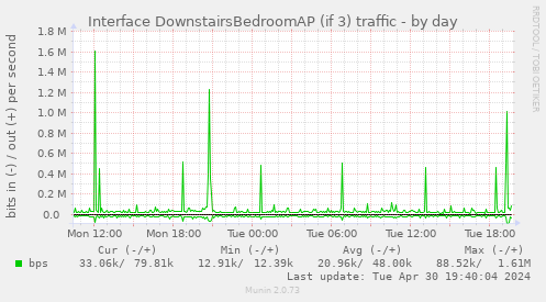 Interface DownstairsBedroomAP (if 3) traffic