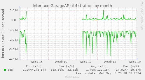 Interface GarageAP (if 4) traffic