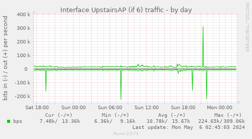 Interface UpstairsAP (if 6) traffic
