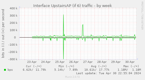 Interface UpstairsAP (if 6) traffic