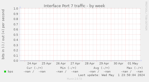 Interface Port 7 traffic