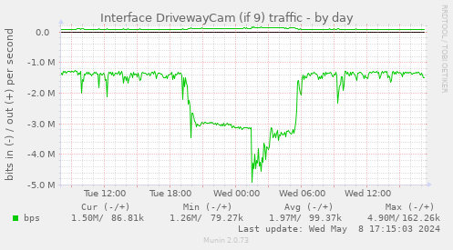 Interface DrivewayCam (if 9) traffic