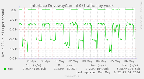 Interface DrivewayCam (if 9) traffic