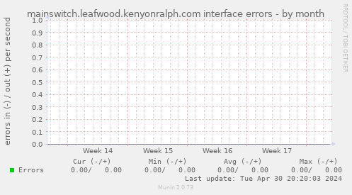 mainswitch.leafwood.kenyonralph.com interface errors