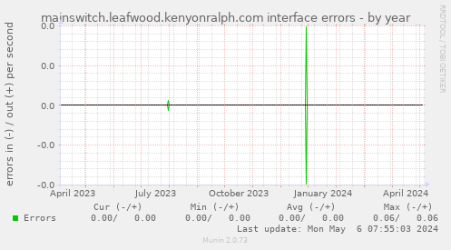 mainswitch.leafwood.kenyonralph.com interface errors