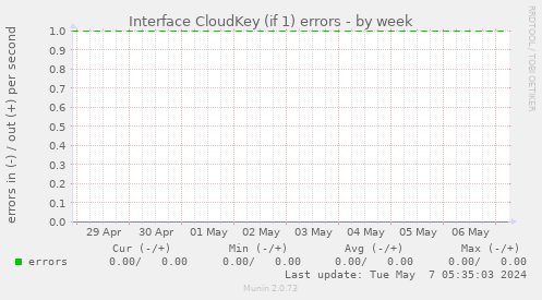 Interface CloudKey (if 1) errors