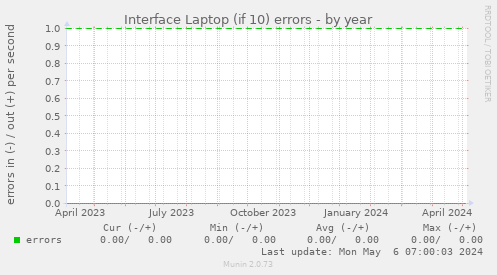 Interface Laptop (if 10) errors