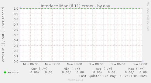Interface iMac (if 11) errors