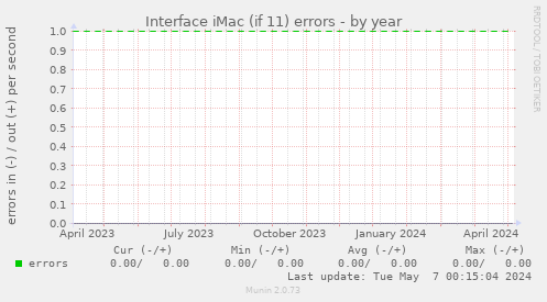 Interface iMac (if 11) errors