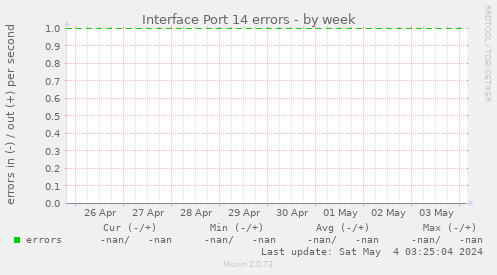 Interface Port 14 errors