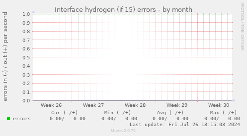 Interface hydrogen (if 15) errors