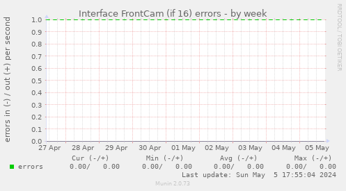 Interface FrontCam (if 16) errors