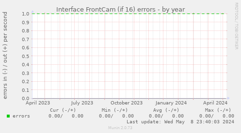 Interface FrontCam (if 16) errors