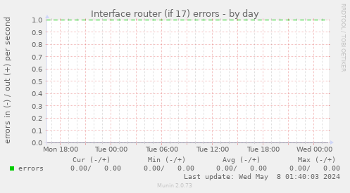 Interface router (if 17) errors