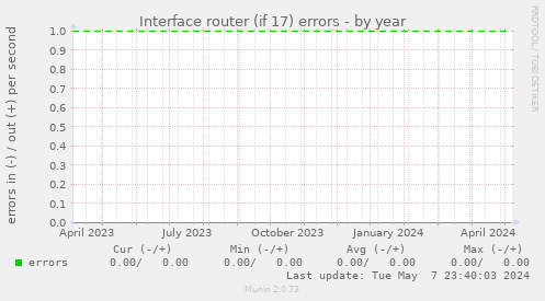 Interface router (if 17) errors