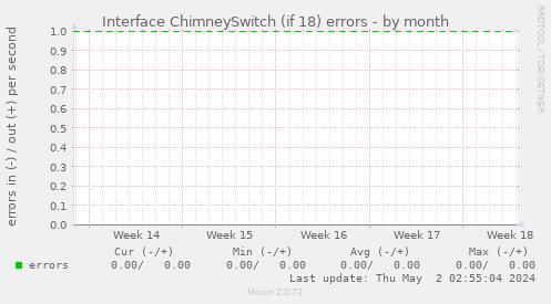Interface ChimneySwitch (if 18) errors