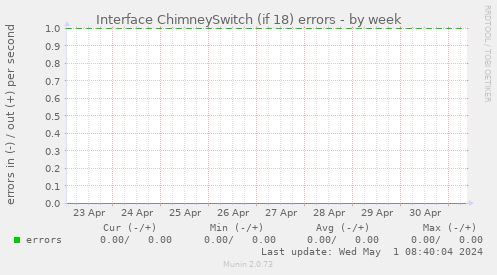Interface ChimneySwitch (if 18) errors
