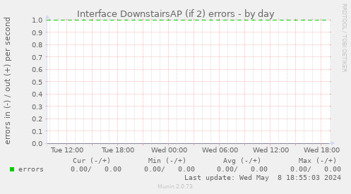 Interface DownstairsAP (if 2) errors