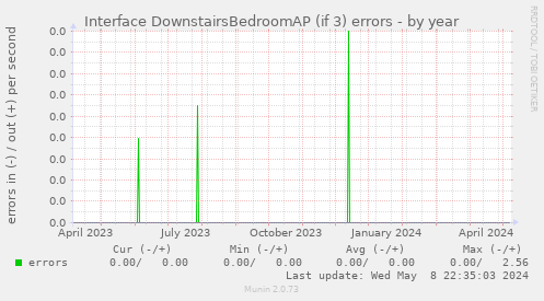 Interface DownstairsBedroomAP (if 3) errors