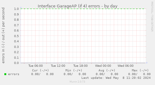 Interface GarageAP (if 4) errors