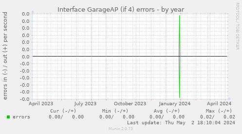 Interface GarageAP (if 4) errors