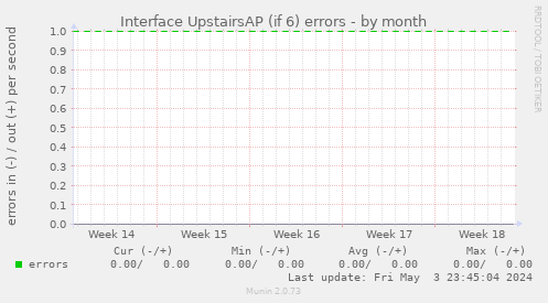 Interface UpstairsAP (if 6) errors