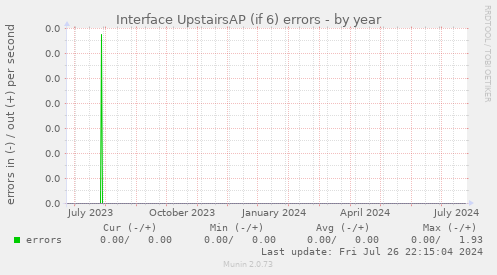 Interface UpstairsAP (if 6) errors